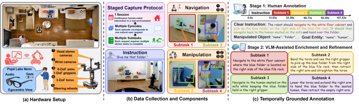 HEIR collection overview: human and robot sensing, staged multi-episode sessions, and temporally grounded human annotations followed by VLM-assisted refinement.