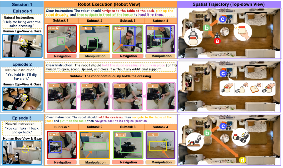 Three consecutive requests in one HEIR session: fetch salad dressing, hold it during use, and return it. Human view and gaze are paired with navigation, manipulation and spatial trajectories.